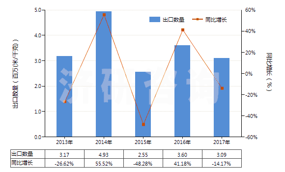 2013-2017年中國印花的純尼龍機(jī)織物(按重量計(jì)尼龍或其他聚酰胺長絲含量≥85%)(HS54074400)出口量及增速統(tǒng)計(jì)